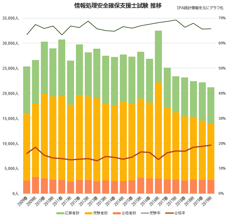 情報処理安全確保支援士試験合格しました Jトラストシステム株式会社